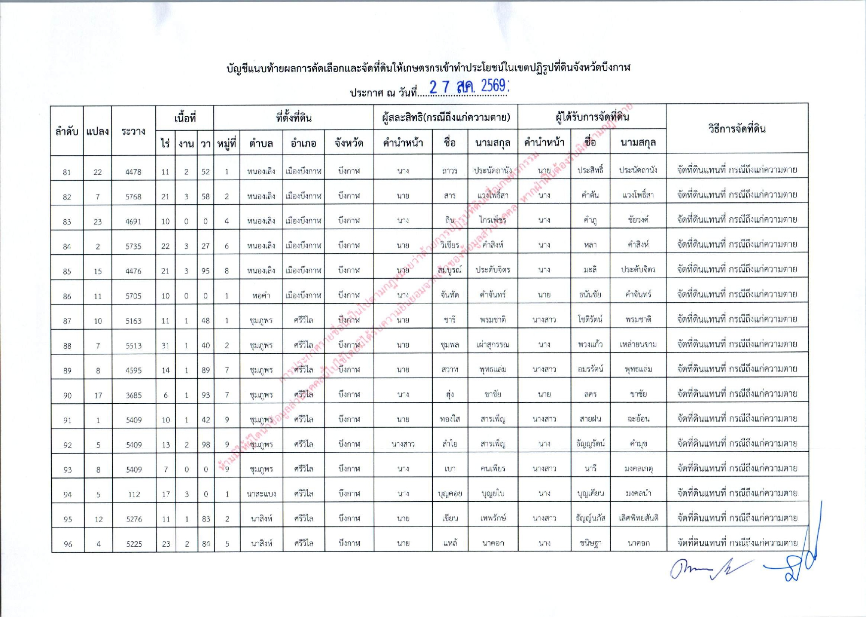 title - ประกาศสำนักงานการปฏิรูปที่ดินจังหวัดบึงกาฬ  เรื่อง  ผลการคัดเลือกและจัดที่ดินให้แก่เกษตรกรในเขตปฏิรูปที่ดินจังหวัดบึงกาฬ  ซึ่งถึงแก่ความตาย (เต็มแปลง) ประจำปีงบประมาณ พ.ศ. 2569